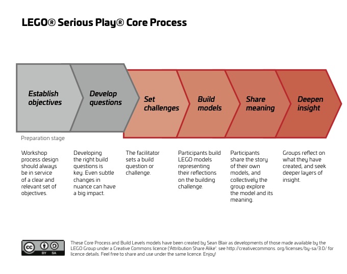 LEGO-Serious-Play-core-process