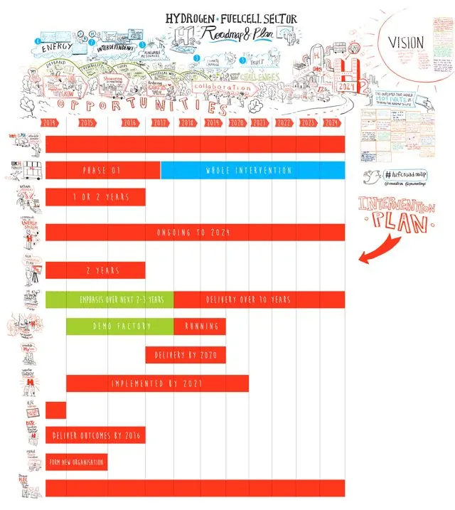 The finished roadmap, with the intervention plan added afterwards