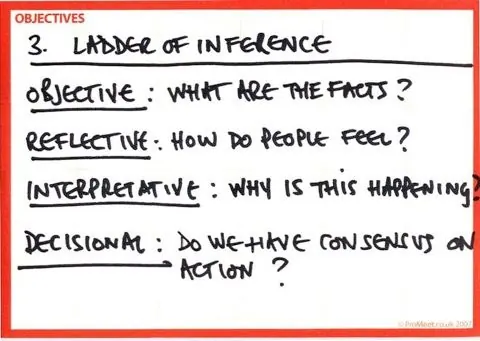 Questions for each stage, captured on gridcards